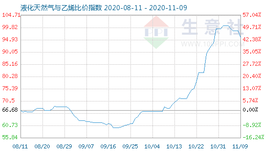 11月9日液化天然氣與乙烯比價指數圖