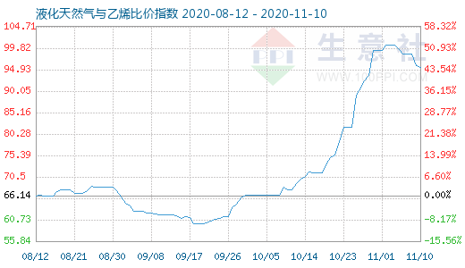 11月10日液化天然氣與乙烯比價指數圖