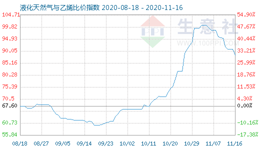 11月16日液化天然氣與乙烯比價指數圖