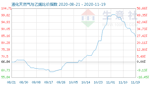 11月19日液化天然氣與乙烯比價指數圖