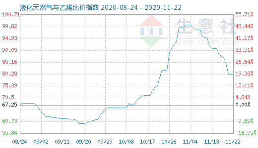 11月22日液化天然氣與乙烯比價指數圖