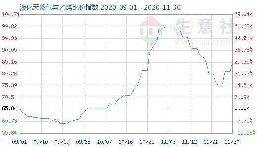 11月30日液化天然氣與乙烯比價指數圖