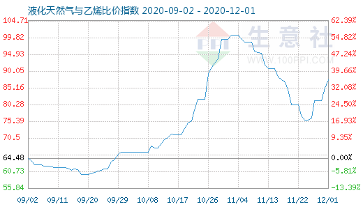 12月1日液化天然氣與乙烯比價(jià)指數(shù)圖