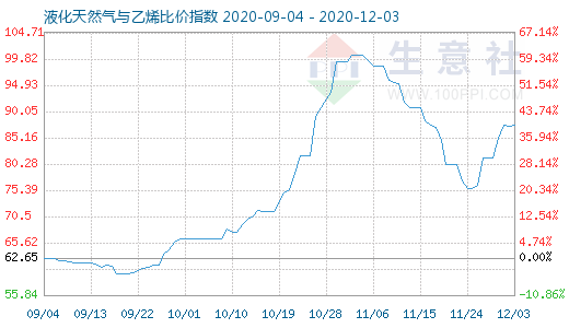 12月3日液化天然氣與乙烯比價(jià)指數(shù)圖