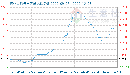 12月6日液化天然氣與乙烯比價指數圖