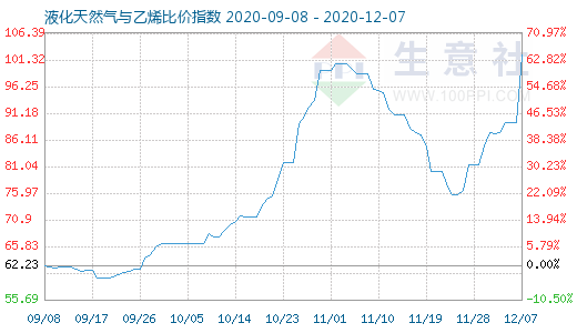 12月7日液化天然氣與乙烯比價指數圖