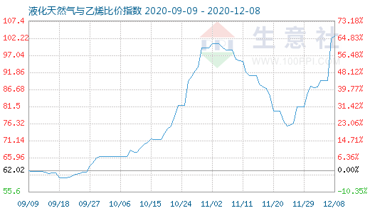 12月8日液化天然氣與乙烯比價指數(shù)圖
