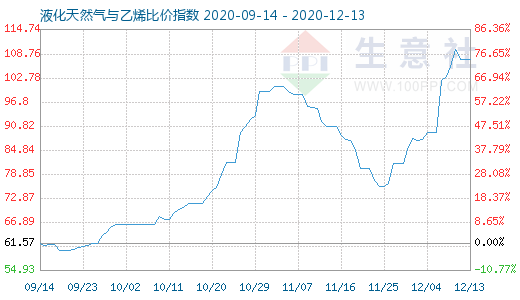 12月13日液化天然氣與乙烯比價指數圖