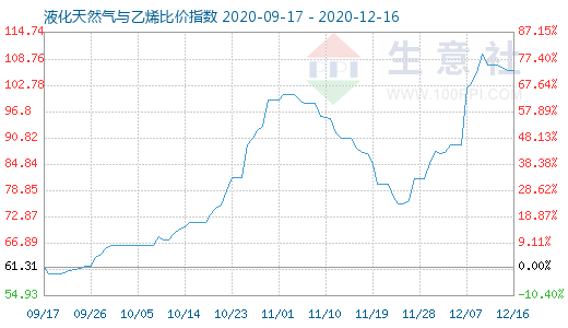 12月16日液化天然氣與乙烯比價指數圖