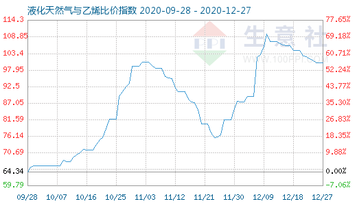 12月27日液化天然氣與乙烯比價指數圖