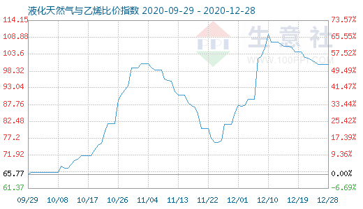12月28日液化天然氣與乙烯比價(jià)指數(shù)圖