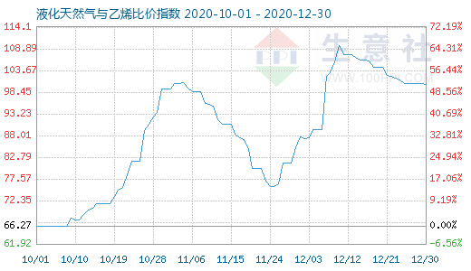 12月30日液化天然氣與乙烯比價指數圖