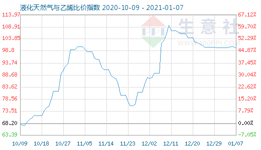 1月7日液化天然氣與乙烯比價(jià)指數(shù)圖