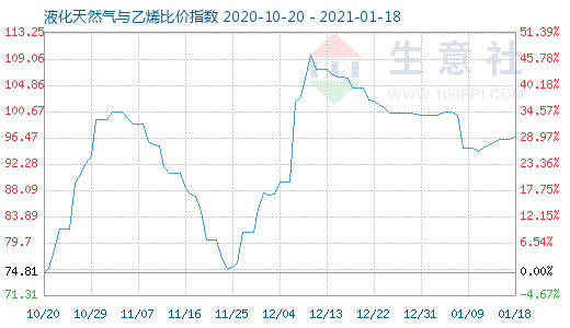 1月18日液化天然氣與乙烯比價指數圖