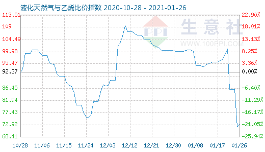 1月26日液化天然氣與乙烯比價指數圖