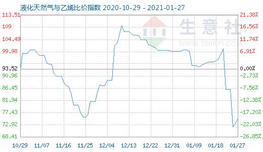 1月27日液化天然氣與乙烯比價指數圖