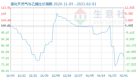 2月1日液化天然氣與乙烯比價(jià)指數(shù)圖