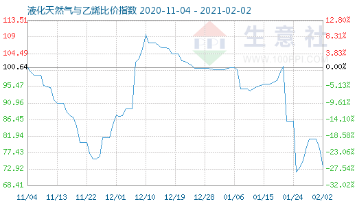2月2日液化天然氣與乙烯比價(jià)指數(shù)圖