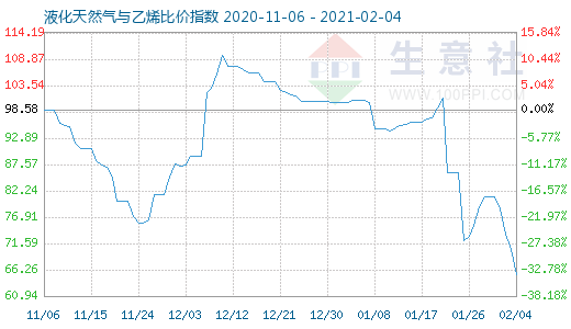 2月4日液化天然氣與乙烯比價(jià)指數(shù)圖