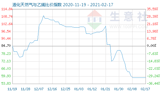 2月17日液化天然氣與乙烯比價指數圖