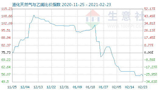 2月23日液化天然氣與乙烯比價(jià)指數(shù)圖