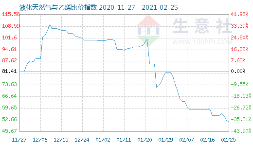 2月25日液化天然氣與乙烯比價指數圖