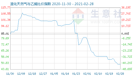 2月28日液化天然氣與乙烯比價指數圖