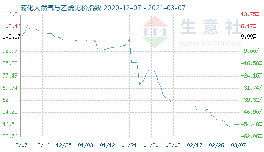 3月7日液化天然氣與乙烯比價指數圖