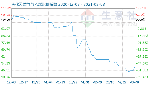 3月8日液化天然氣與乙烯比價指數圖