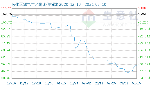 3月10日液化天然氣與乙烯比價指數圖