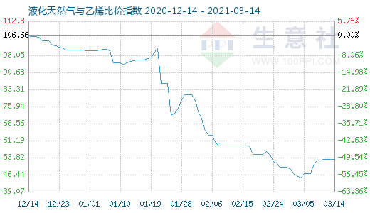 3月14日液化天然氣與乙烯比價指數圖