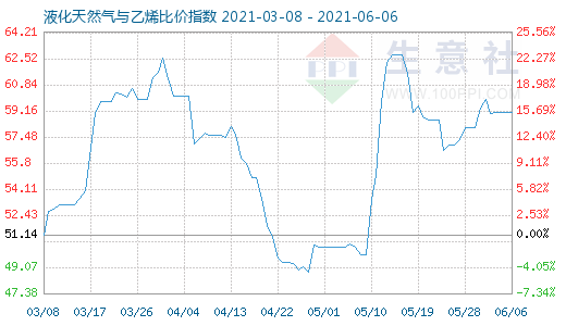6月6日液化天然氣與乙烯比價指數圖