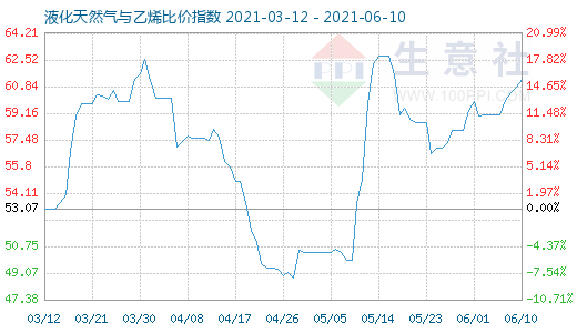 6月10日液化天然氣與乙烯比價指數圖