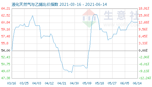 6月14日液化天然氣與乙烯比價(jià)指數(shù)圖