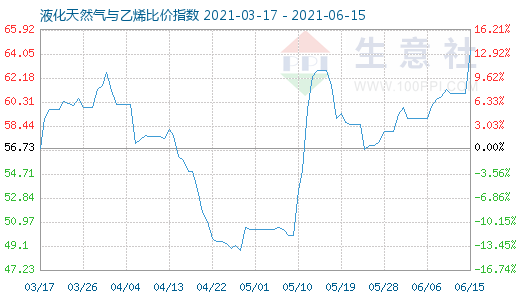 6月15日液化天然氣與乙烯比價指數圖
