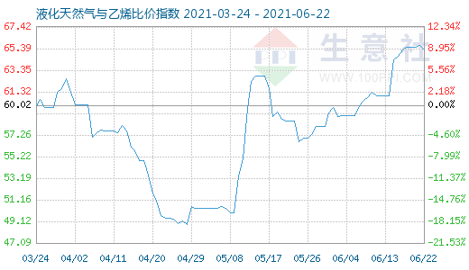 6月22日液化天然氣與乙烯比價(jià)指數(shù)圖
