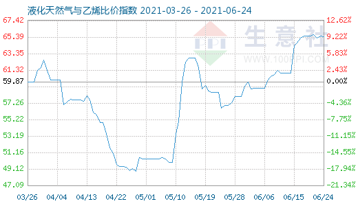 6月24日液化天然氣與乙烯比價指數圖