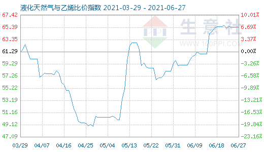 6月27日液化天然氣與乙烯比價(jià)指數(shù)圖