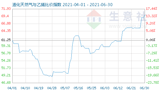 6月30日液化天然氣與乙烯比價指數圖