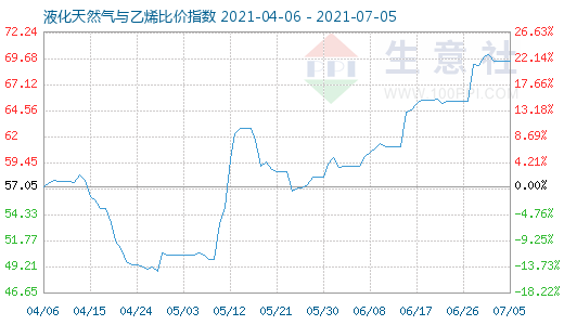 7月5日液化天然氣與乙烯比價指數(shù)圖