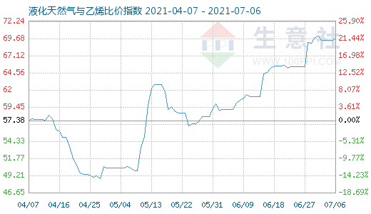 7月6日液化天然氣與乙烯比價指數圖