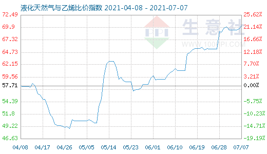 7月7日液化天然氣與乙烯比價指數圖