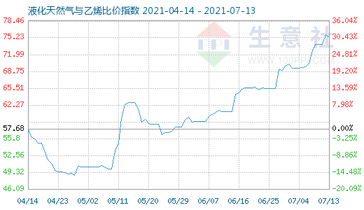7月13日液化天然氣與乙烯比價指數圖