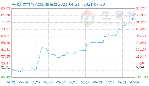 7月20日液化天然氣與乙烯比價指數圖