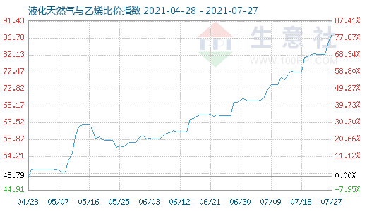 7月27日液化天然氣與乙烯比價指數(shù)圖
