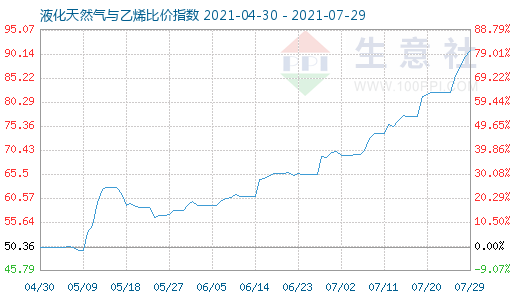 7月29日液化天然氣與乙烯比價指數(shù)圖