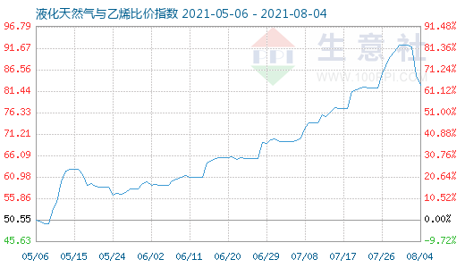 8月4日液化天然氣與乙烯比價指數圖