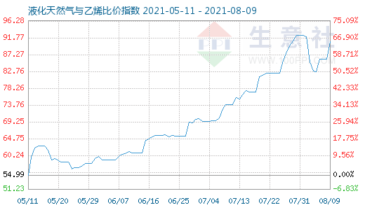 8月9日液化天然氣與乙烯比價指數(shù)圖