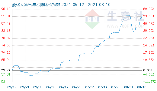8月10日液化天然氣與乙烯比價(jià)指數(shù)圖