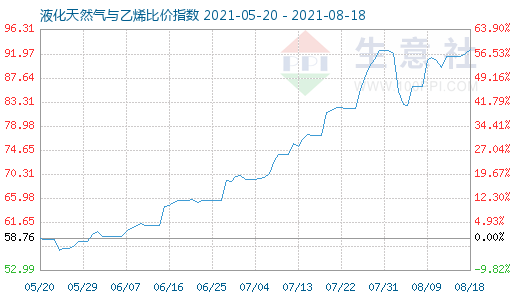 8月18日液化天然氣與乙烯比價指數圖